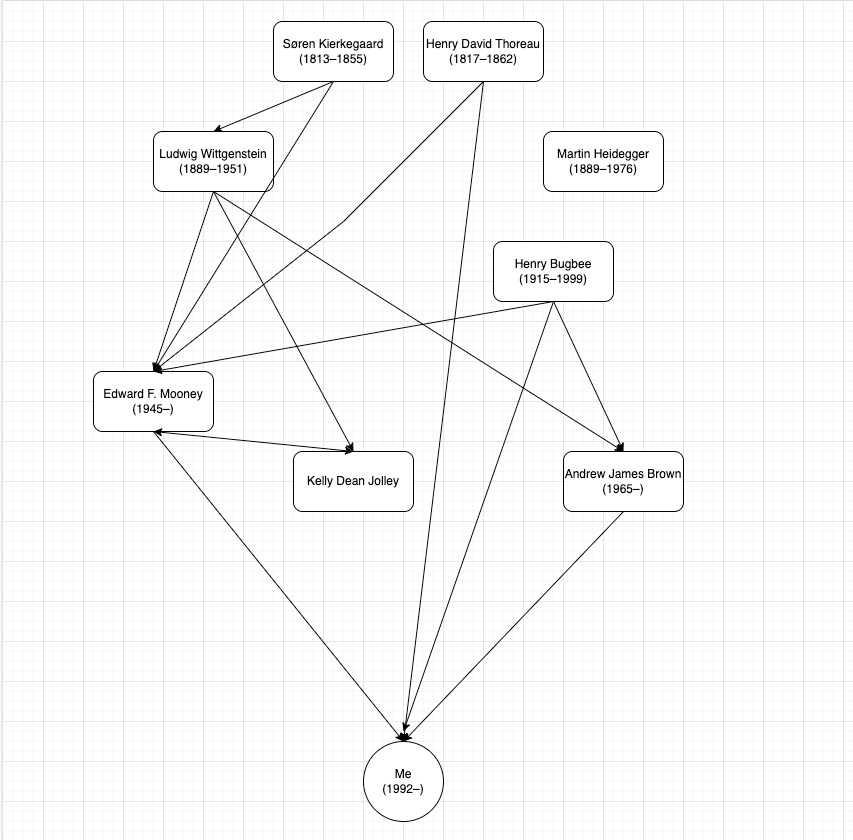 My philosophical family tree so far My philosophical genealogy